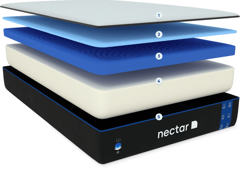 Evaluación y comparación de la nectarmattress